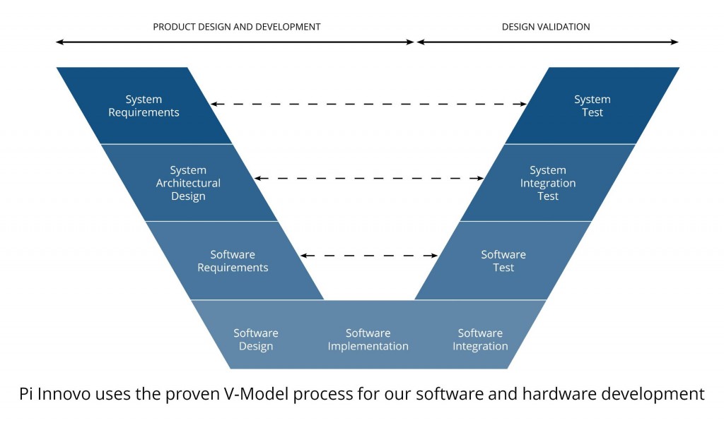 Engineering V Model - OpenECU | Embedded Control by Dana
