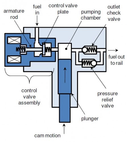 GDI Fuel Pump Control - OpenECU | Embedded Control by Dana