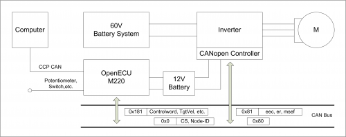 CanOpen compliant motor control system