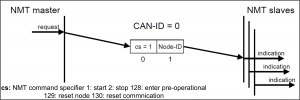 CANopen NMT protocol