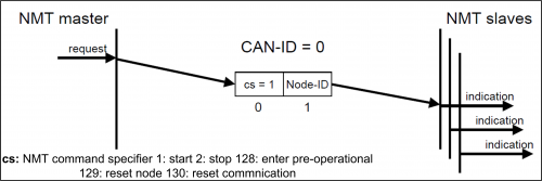 CANopen NMT protocol