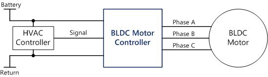 Effective BLDC Design Approach