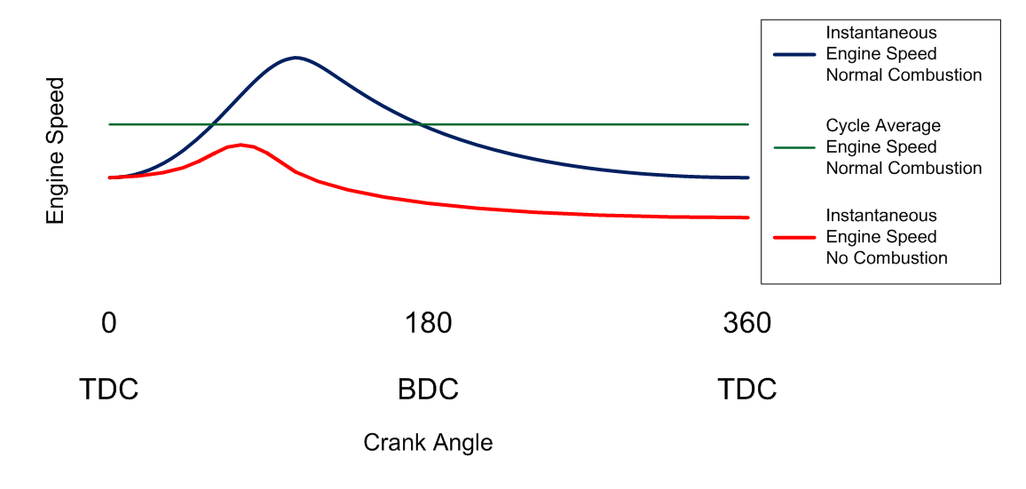 Figure 1 - Engine Speed vs Crank Angle