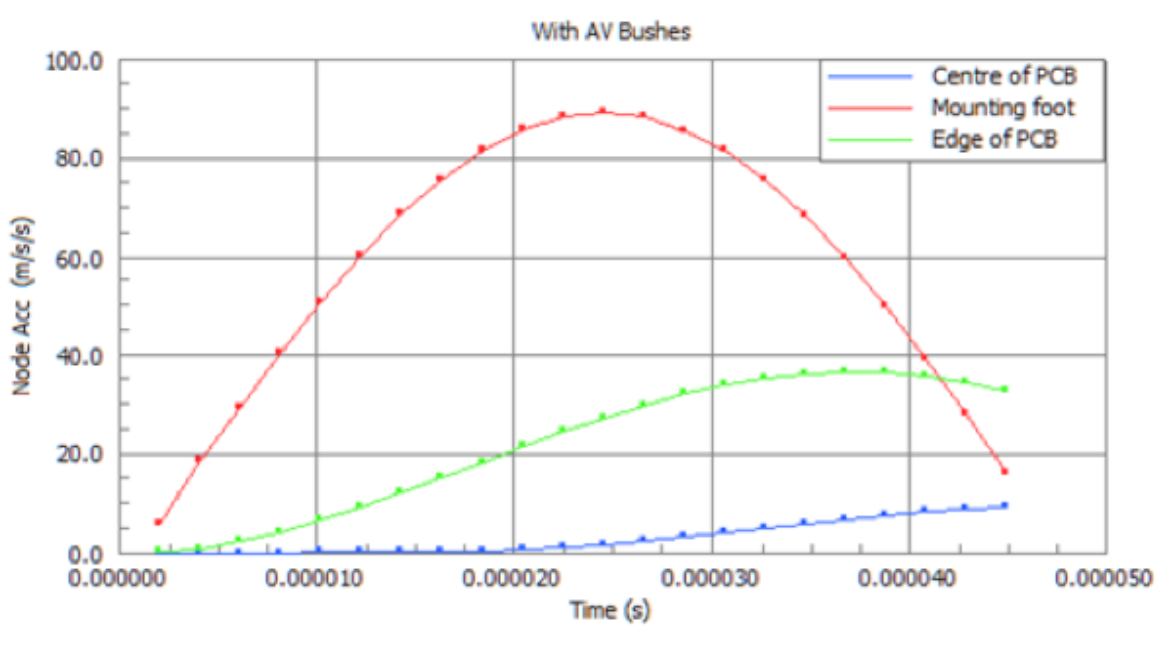 Node Acc and With AV Bushes Graph