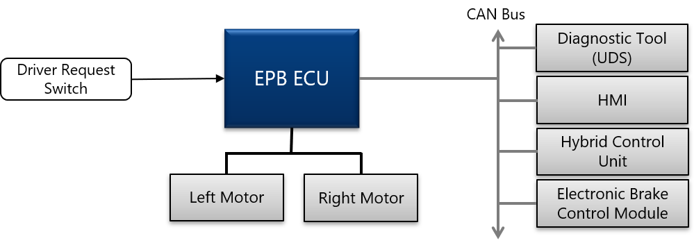 EPB_Architecture