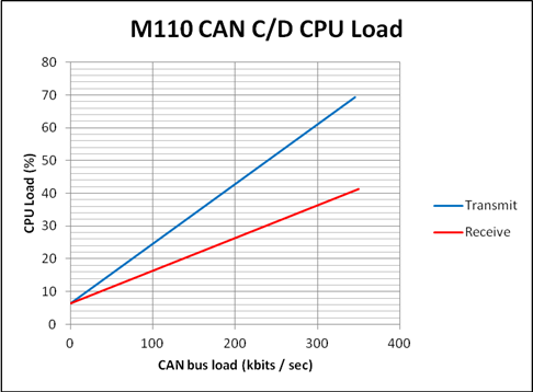M110 CAN CPU Load.png